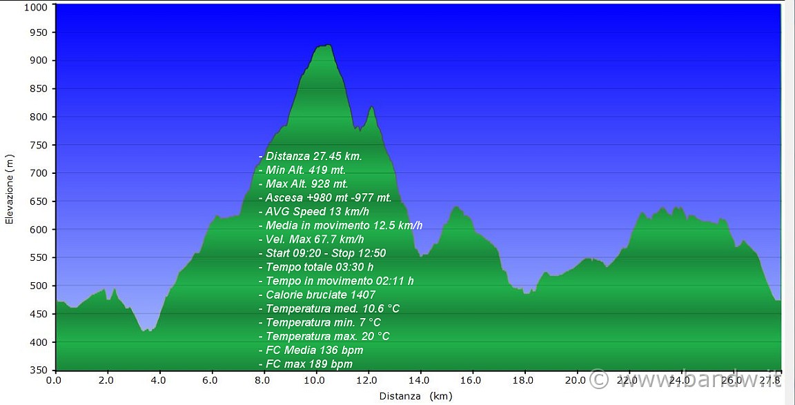 Altimetria 15012012.JPG