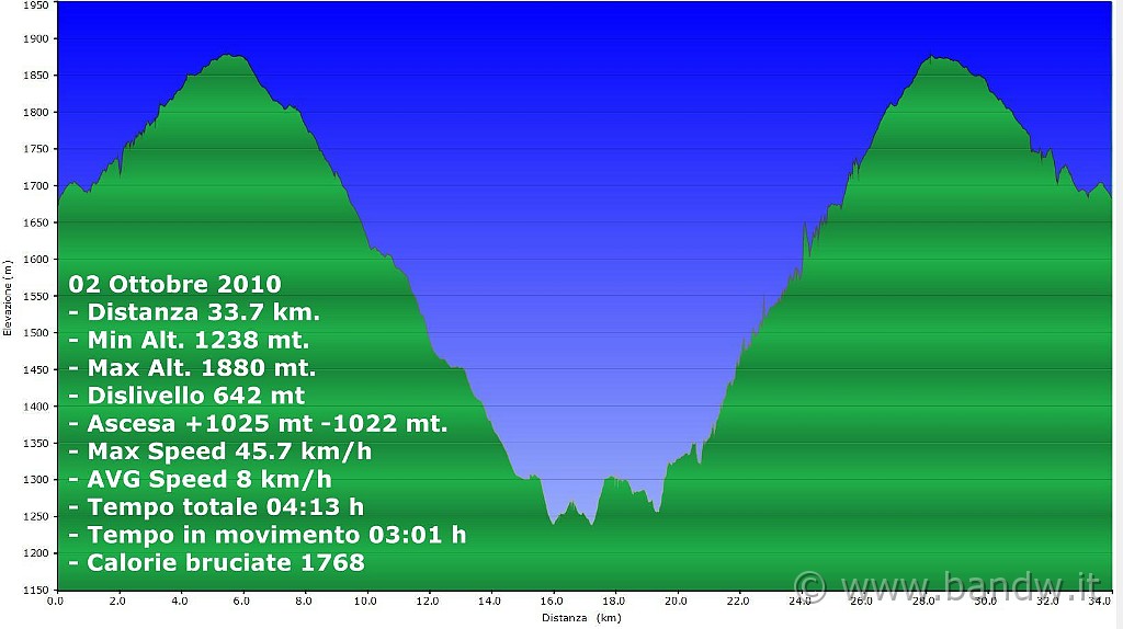 altimetria 02 ottobre dati.JPG