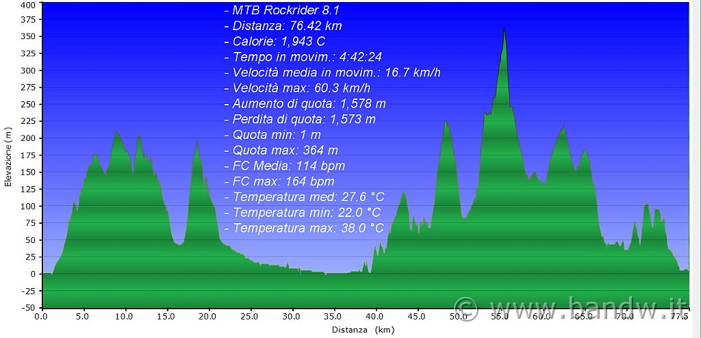 Altimetria 14072013.JPG