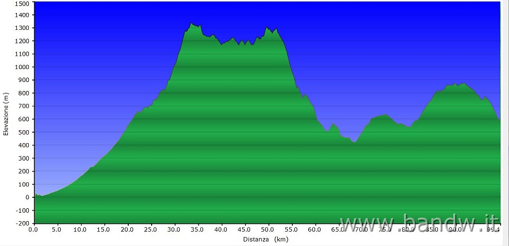 Altimetria Coast To Coast Day 2.JPG