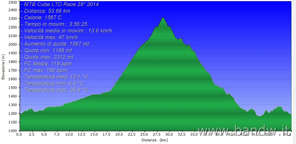 Altimetria 22082015.JPG - Dolomiti - Prato Piazza e Malga Stolla