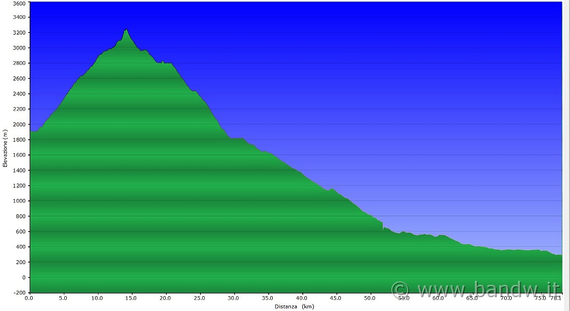 Altimetria 17072012.JPG