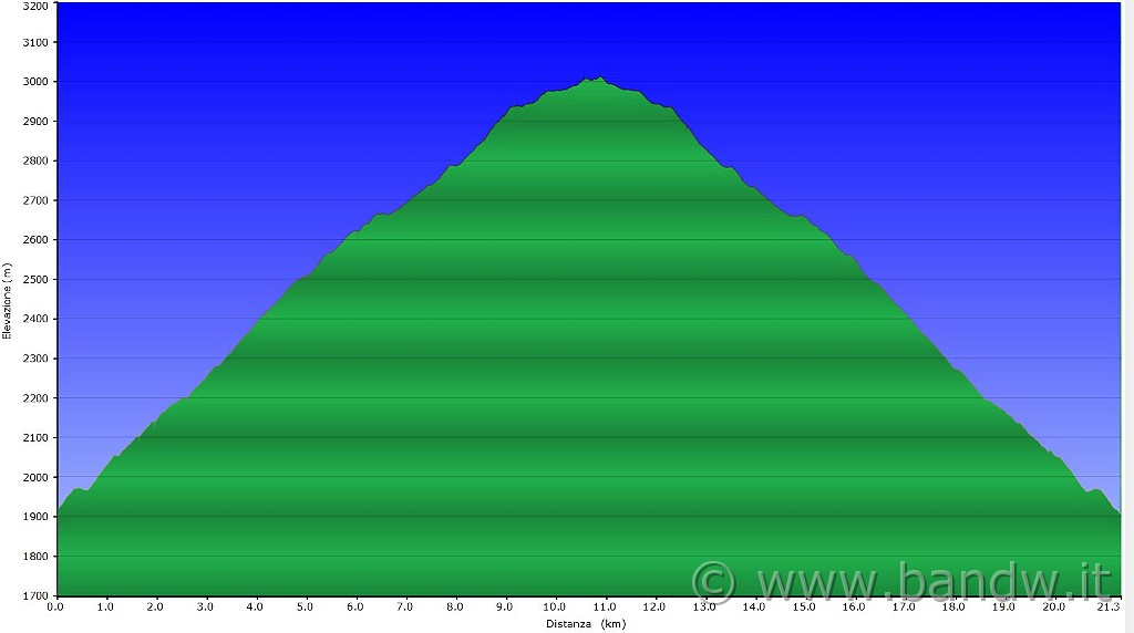 altimetria 11 agosto.JPG