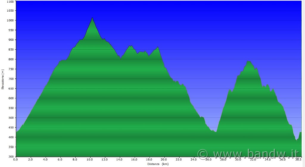 Altimetria 20012013.JPG