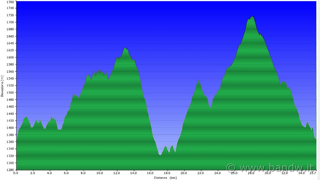 Altimetria 07072011.JPG - Altimetria del giorno