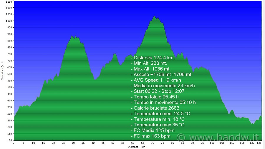 Altimetria 2908.JPG - Altimetria e dati del giorno