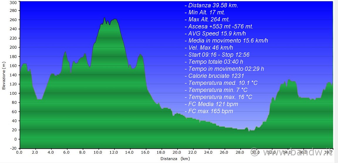 Altimetria 05022012.JPG