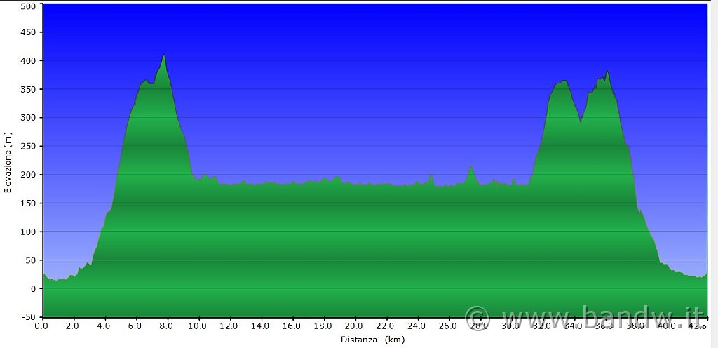 Altimetria 20082014.JPG