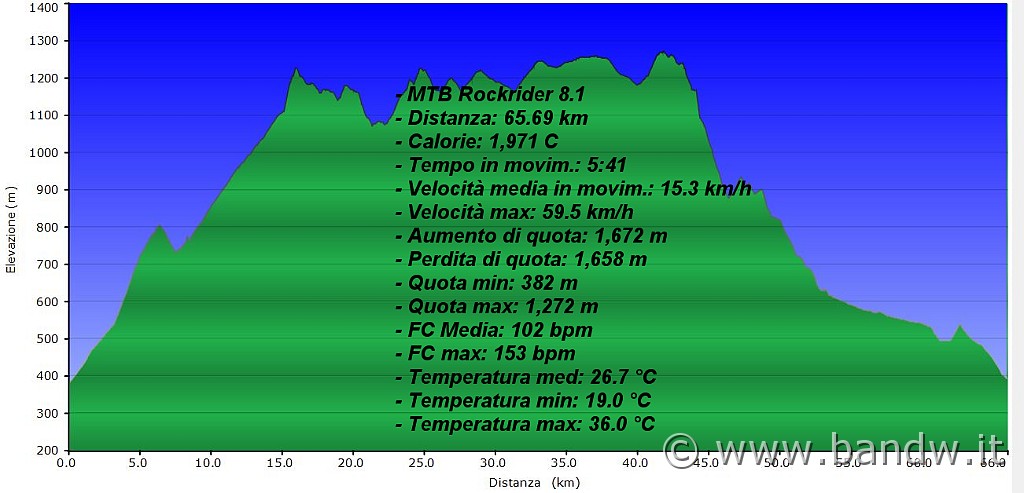 Altimetria 15062013.JPG - Altimetria e dati del giorno