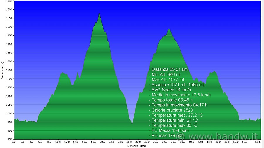 Altimetria 17082011.JPG - Altimetria e dati del giorno