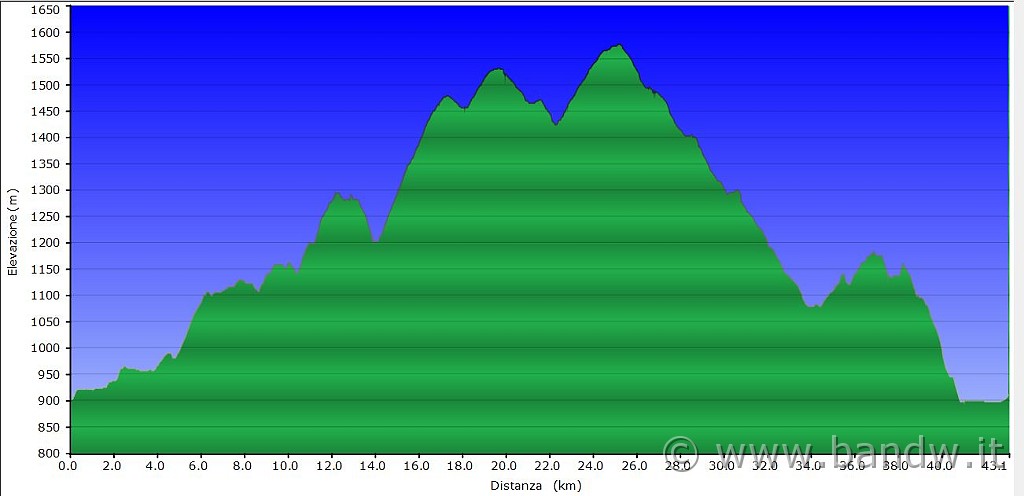 Altimetria 10092013.JPG - Altimetria del giorno