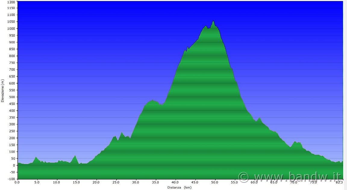 altimetria 19062012.JPG - Altimetria del giorno