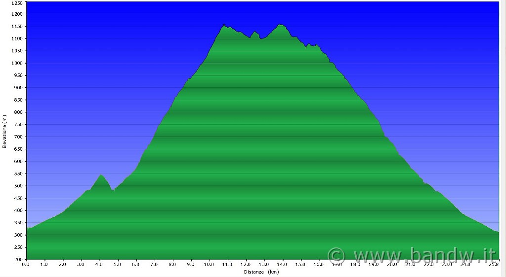 Altimetria 22012013.JPG