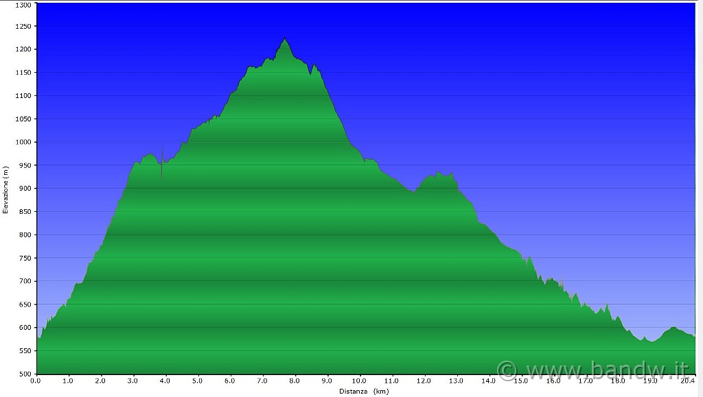 altimetria 11 05 2011.JPG - Altimetria del giorno