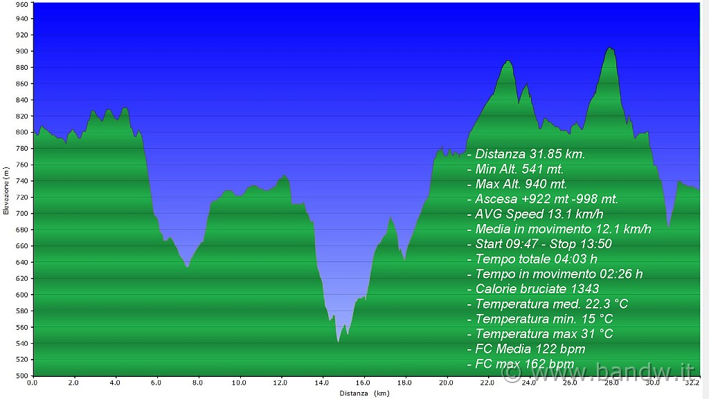 Altimetria 05102011.JPG