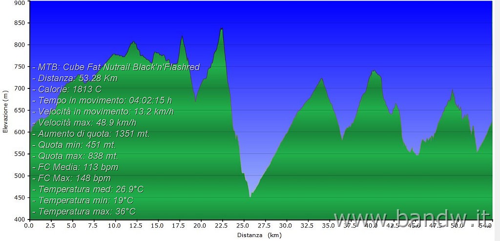 Altimetria.JPG - Rabottano e floristella trail