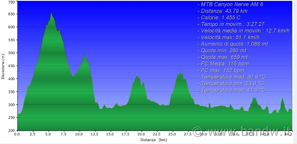 Altimetria.JPG - Riserva Naturale Orientata di Monte Capodarso e Valle dell'Imera