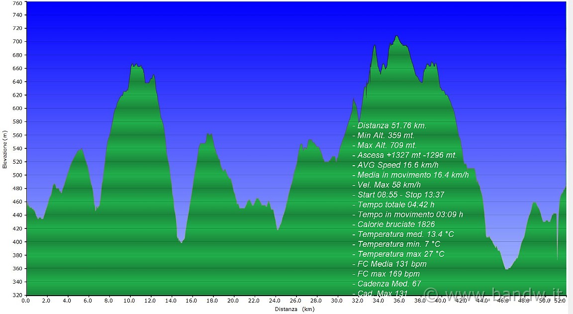 Altimetria 02012012.JPG