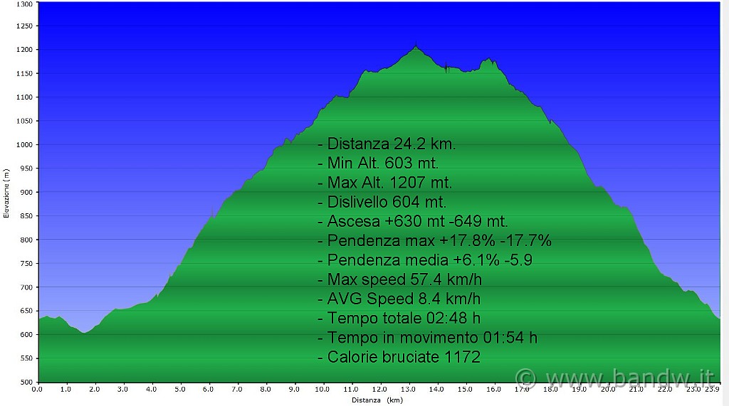 altimetria 28 dicembre.JPG - Altimetria e dati del giorno