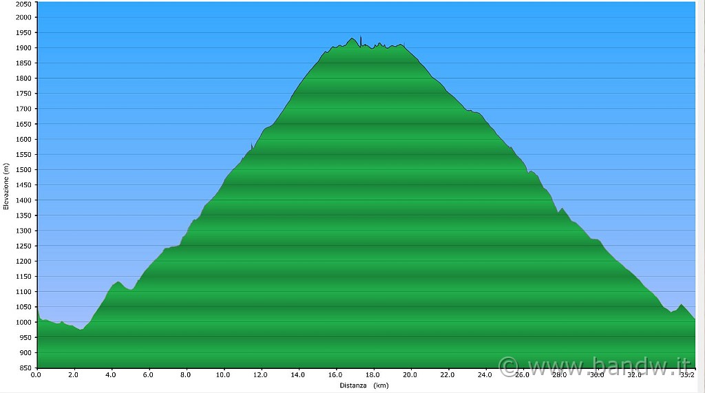 Altimetria.JPG - L'altimetria del giorno:
- Distanza 35,2 km
- Min Alt. 975 mt.
- Max Alt. 1935 mt.
- Dislivello 960 mt.
- Max Speed 58,2 km/h
- AVG Speed 13,4 km/h
- Tempo totale 3:01 h
- Tempo in movimento 2:31 h
- Sosta 0:30 h